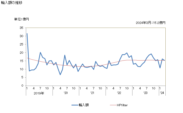 グラフ 月次 日本のブルガリアからの輸入 輸入額の推移