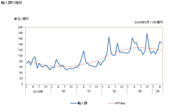 グラフ 月次 日本のトルコからの輸入 輸入額の推移