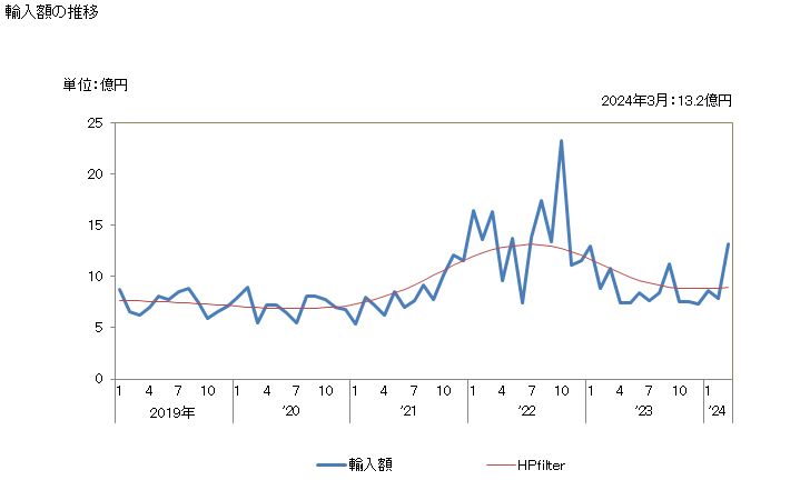 グラフ 月次 日本のラトビアからの輸入 輸入額の推移