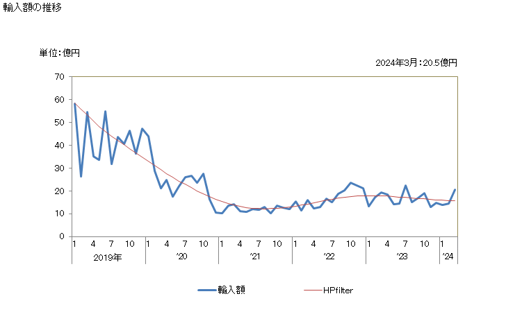 グラフ 月次 日本のリトアニアからの輸入 輸入額の推移