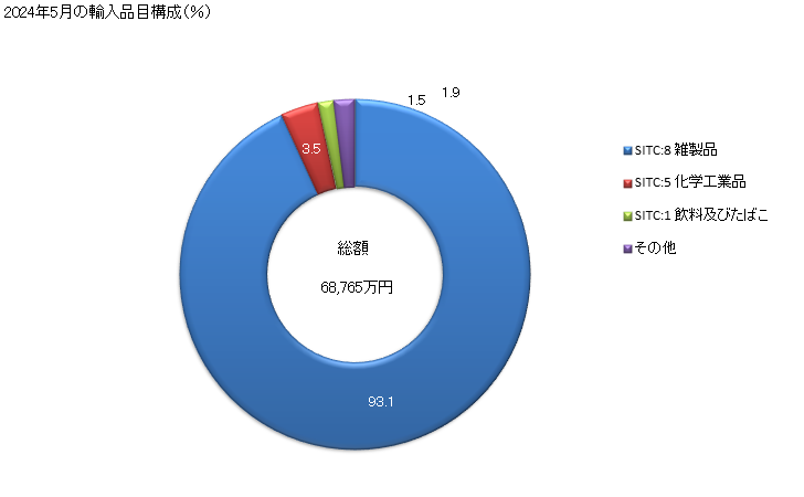 グラフ 月次 日本のモルドバからの輸入 2024年2月の輸入品目構成（％）