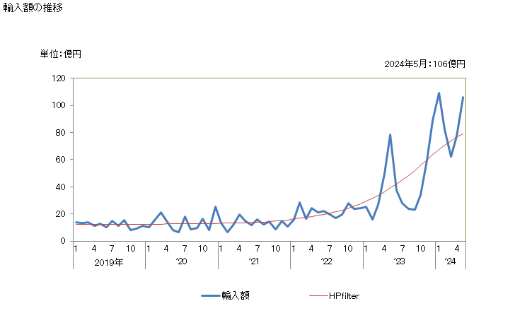 グラフ 月次 日本のスロベニアからの輸入 輸入額の推移