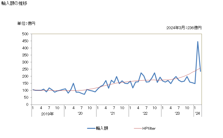 グラフ 月次 日本のチェコからの輸入 輸入額の推移