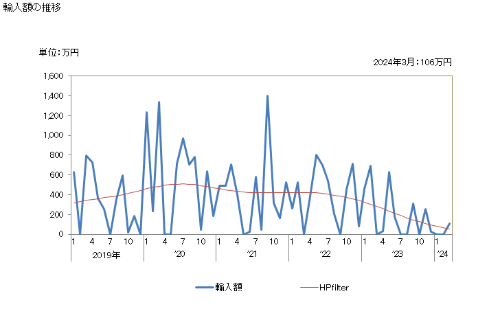グラフ 月次 日本のモンテネグロからの輸入 輸入額の推移