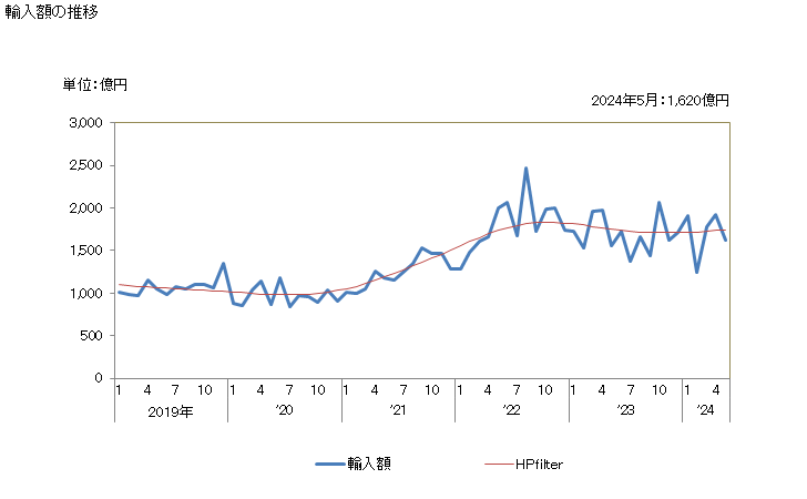 グラフ 月次 日本のカナダからの輸入 輸入額の推移