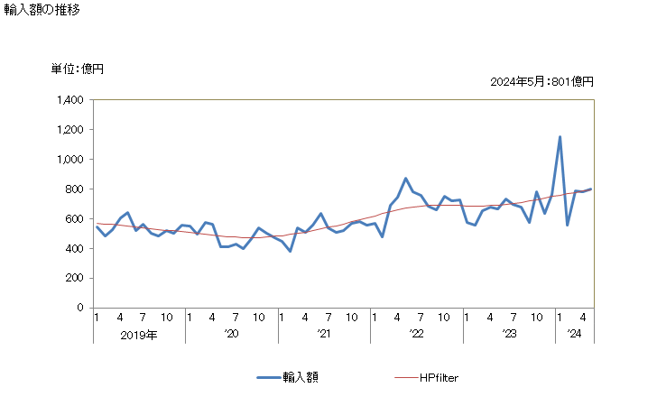 グラフ 月次 日本のメキシコからの輸入 輸入額の推移