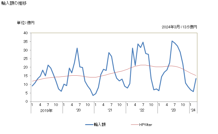 グラフ 月次 日本のグアテマラからの輸入 輸入額の推移
