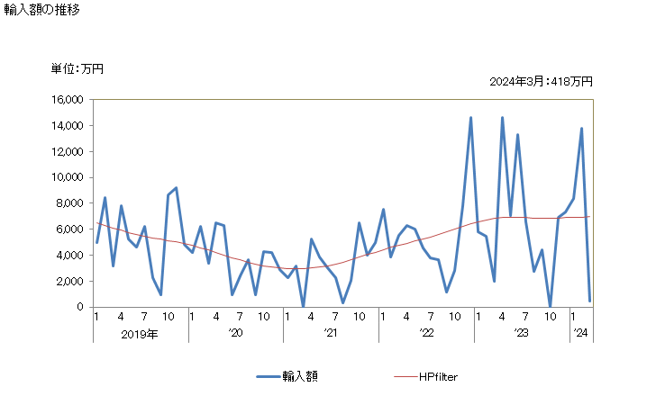 グラフ 月次 日本のベリーズからの輸入 輸入額の推移