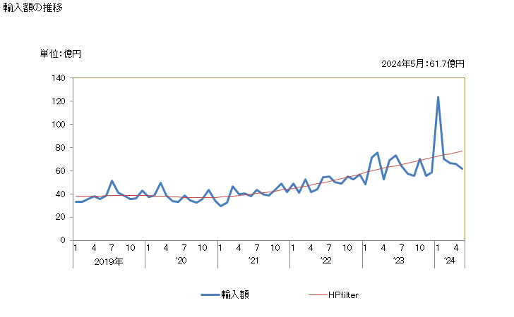グラフ 月次 日本のコスタリカからの輸入 輸入額の推移