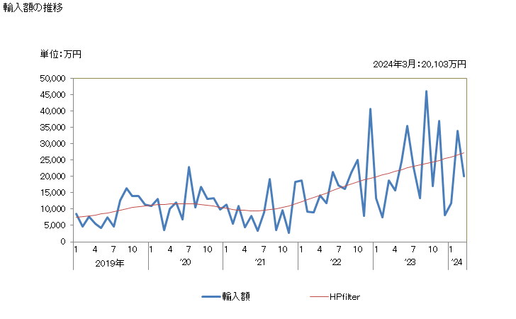 グラフ 月次 日本のジャマイカからの輸入 輸入額の推移