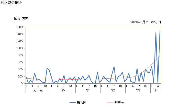 グラフ 月次 日本のバルバドスからの輸入 輸入額の推移