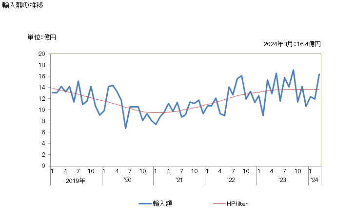 グラフ 月次 日本のドミニカ共和国からの輸入 輸入額の推移