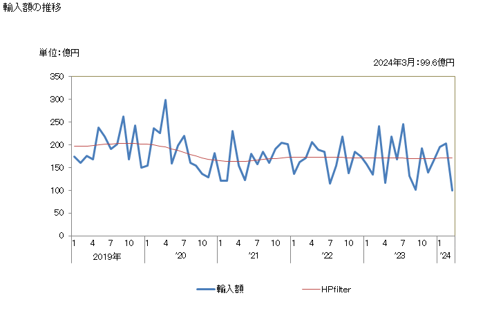 グラフ 月次 日本のプエルトリコ(米)からの輸入 輸入額の推移