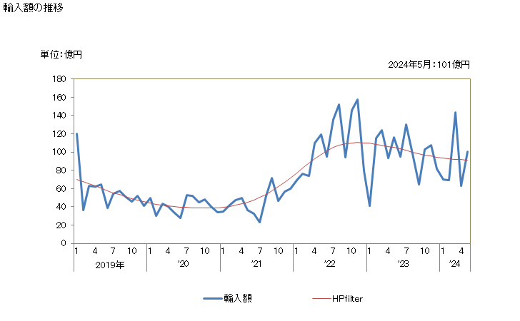 グラフ 月次 日本のコロンビアからの輸入 輸入額の推移