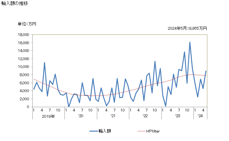 グラフ 月次 日本のスリナムからの輸入 輸入額の推移