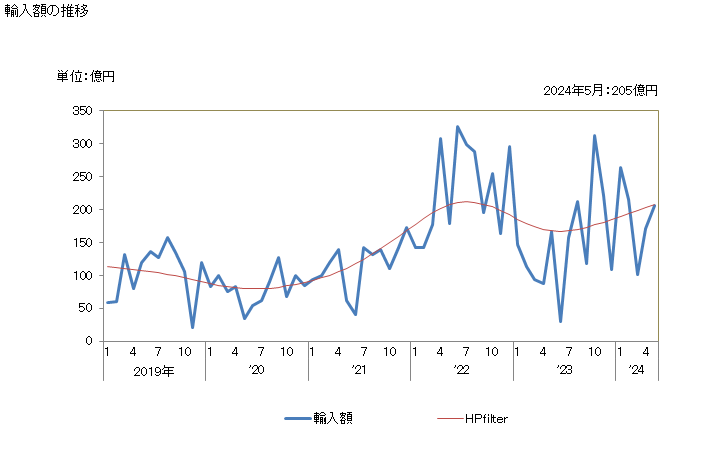 グラフ 月次 日本のエクアドルからの輸入 輸入額の推移