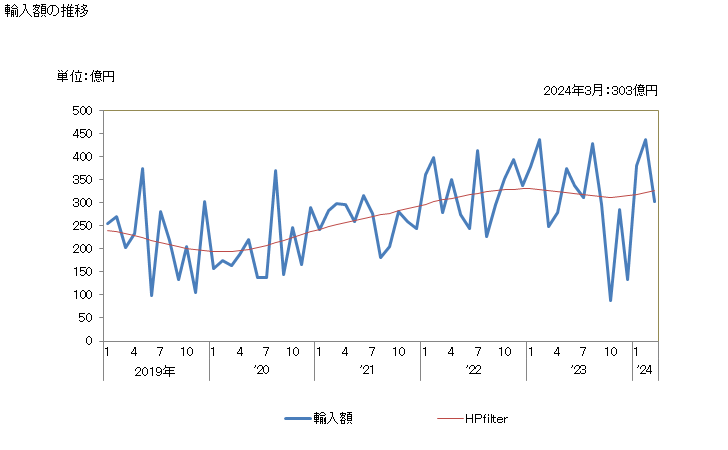 グラフ 月次 日本のペルーからの輸入 輸入額の推移