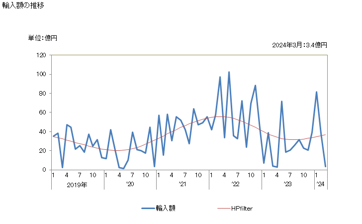 グラフ 月次 日本のボリビアからの輸入 輸入額の推移