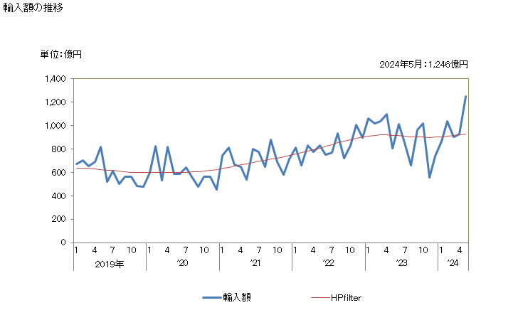 グラフ 月次 日本のチリからの輸入 輸入額の推移
