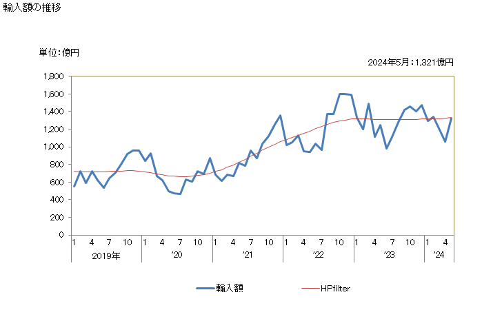 グラフ 月次 日本のブラジルからの輸入 輸入額の推移