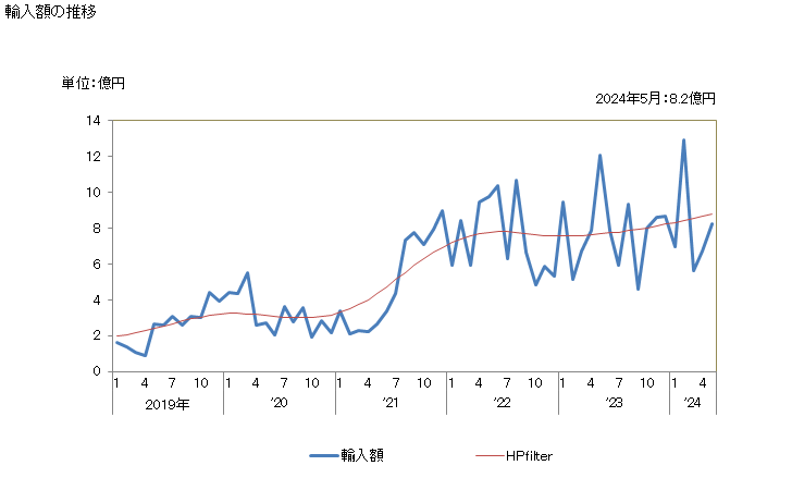 グラフ 月次 日本のウルグアイからの輸入 輸入額の推移
