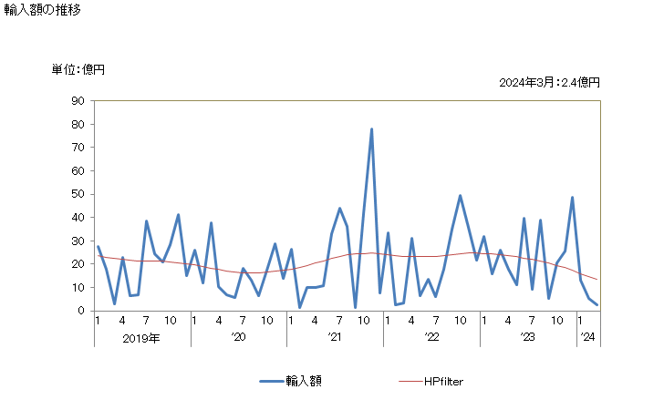 グラフ 月次 日本のモーリタニアからの輸入 輸入額の推移