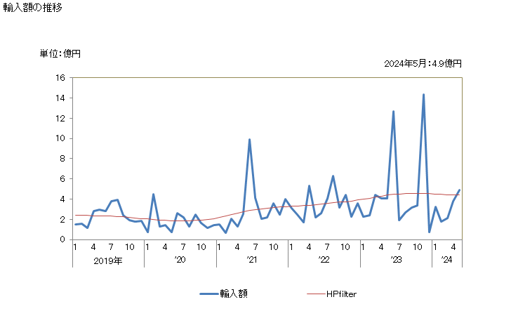 グラフ 月次 日本のセネガルからの輸入 輸入額の推移