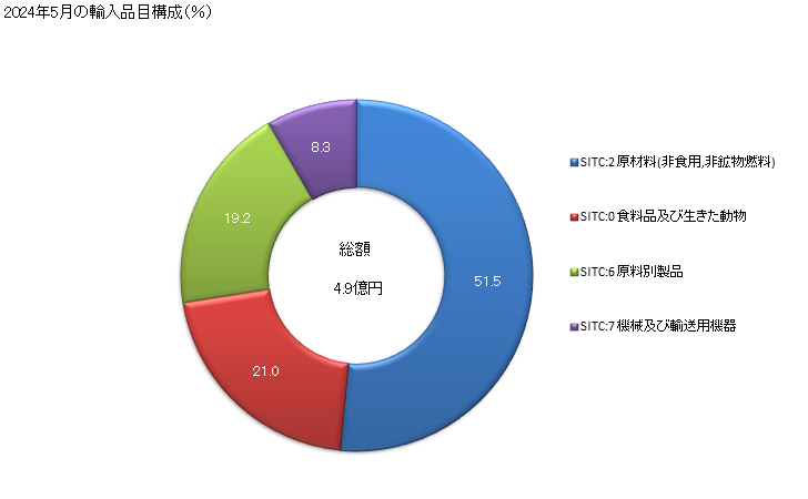グラフ 月次 日本のセネガルからの輸入 2024年2月の輸入品目構成（％）
