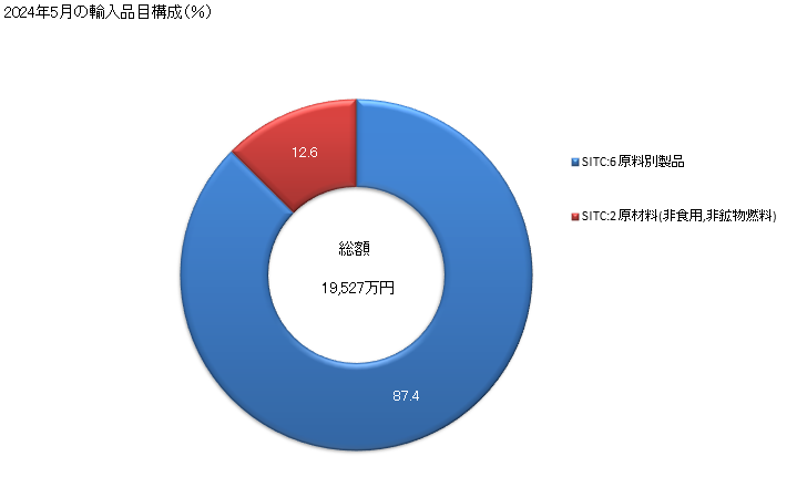 グラフ 月次 日本のギニアからの輸入 2024年2月の輸入品目構成（％）