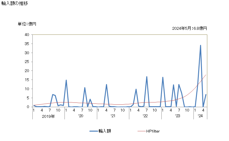 グラフ 月次 日本のシエラレオネからの輸入 輸入額の推移