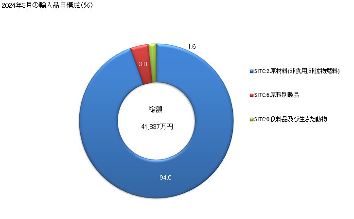 グラフ 月次 日本のトーゴからの輸入 2024年1月の輸入品目構成（％）
