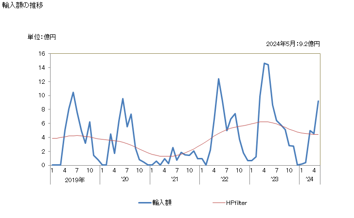 グラフ 月次 日本のブルキナファソからの輸入 輸入額の推移