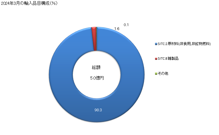 グラフ 月次 日本のブルキナファソからの輸入 2024年2月の輸入品目構成（％）