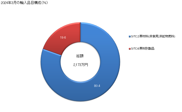 グラフ 月次 日本のカメルーンからの輸入 2024年2月の輸入品目構成（％）
