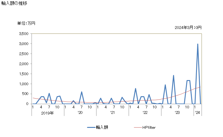 グラフ 月次 日本のチャドからの輸入 輸入額の推移