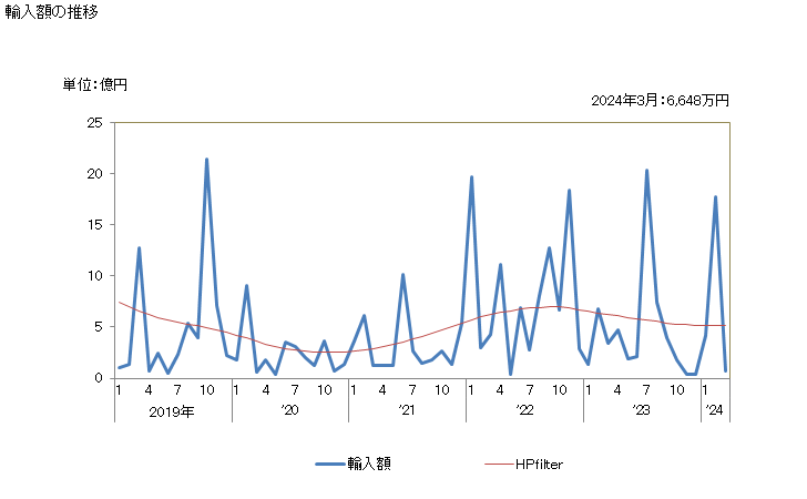 グラフ 月次 日本のガボンからの輸入 輸入額の推移