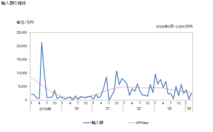 グラフ 月次 日本のコンゴ共和国からの輸入 輸入額の推移