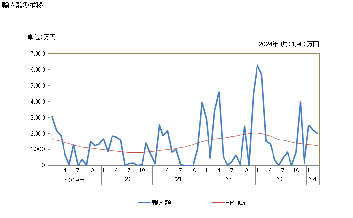 グラフ 月次 日本のブルンジからの輸入 輸入額の推移