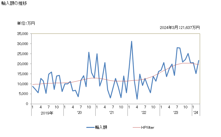 グラフ 月次 日本のウガンダからの輸入 輸入額の推移