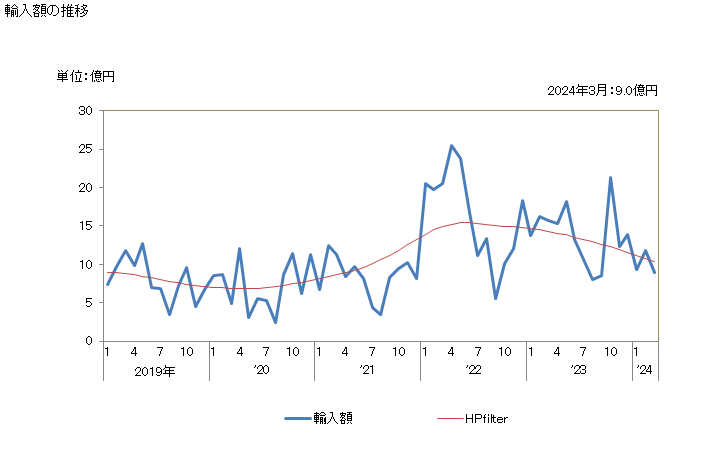 グラフ 月次 日本のタンザニアからの輸入 輸入額の推移