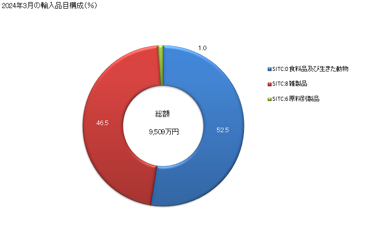 グラフ 月次 日本のモーリシャスからの輸入 2024年1月の輸入品目構成（％）