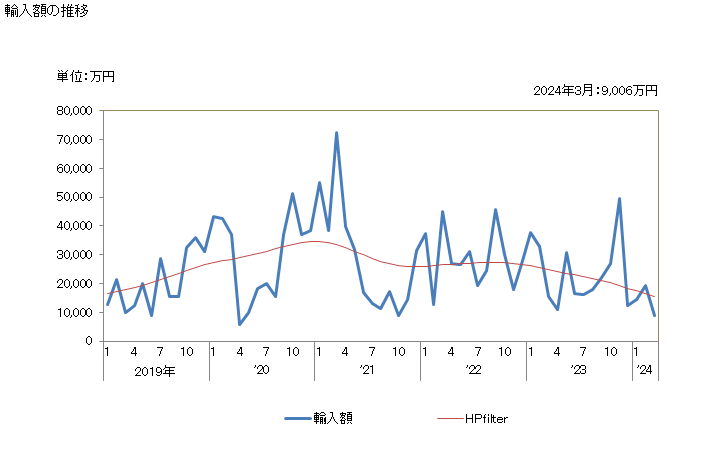グラフ 月次 日本のジンバブエからの輸入 輸入額の推移