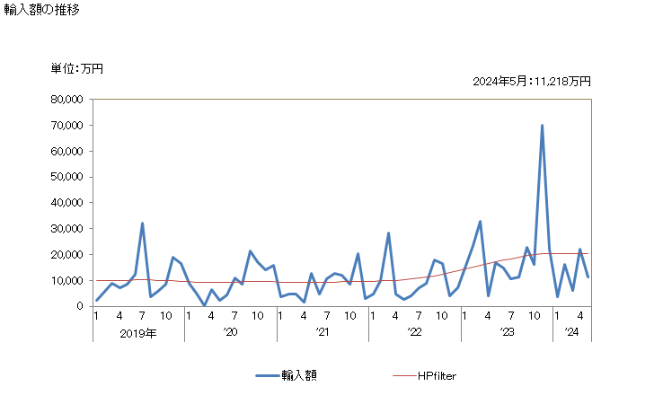 グラフ 月次 日本のマラウイからの輸入 輸入額の推移