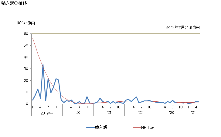 グラフ 月次 日本のザンビアからの輸入 輸入額の推移