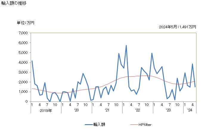 グラフ 月次 日本のスワジランドからの輸入 輸入額の推移