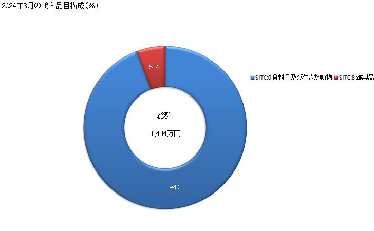 グラフ 月次 日本のスワジランドからの輸入 2024年2月の輸入品目構成（％）
