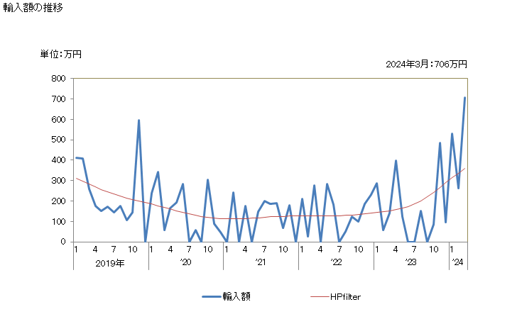 グラフ 月次 日本のコモロからの輸入 輸入額の推移