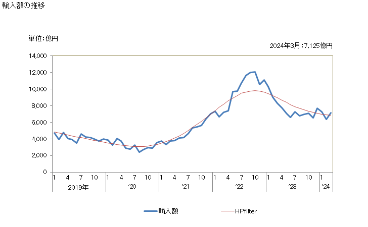 グラフ 月次 日本の豪州からの輸入 輸入額の推移