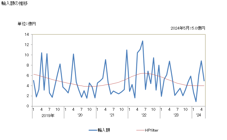 グラフ 月次 日本のバヌアツからの輸入 輸入額の推移