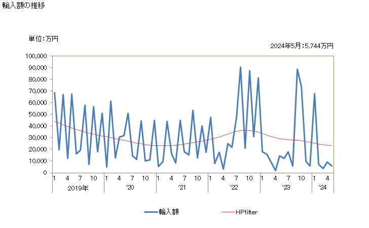 グラフ 月次 日本のフィジーからの輸入 輸入額の推移